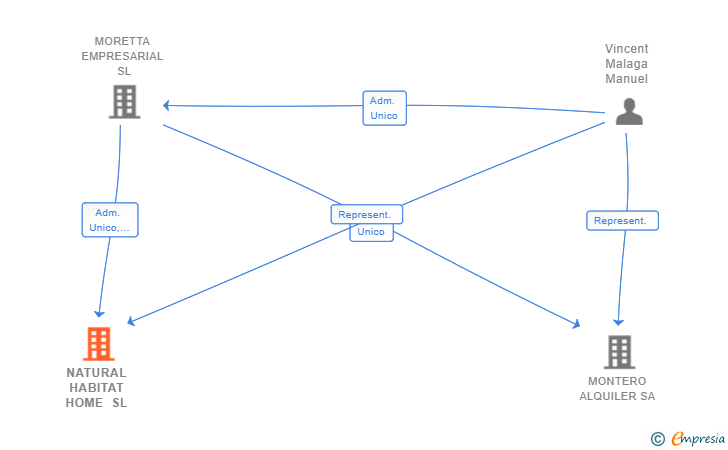 Vinculaciones societarias de NATURAL HABITAT HOME SL