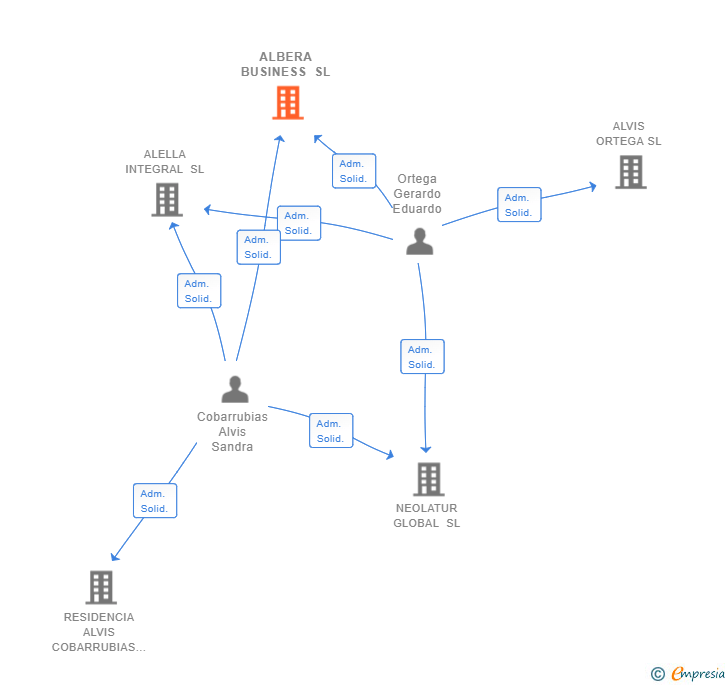 Vinculaciones societarias de ALBERA BUSINESS SL