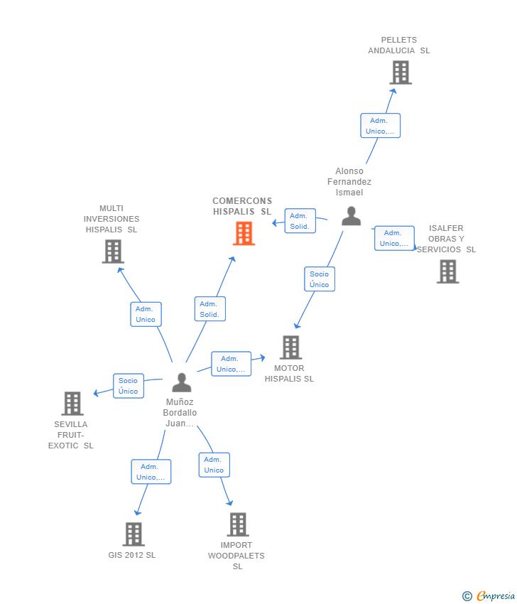 Vinculaciones societarias de COMERCONS HISPALIS SL