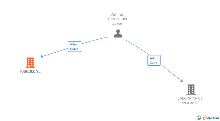 Vinculaciones societarias de FIGURBEL SL