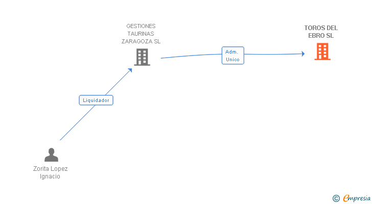 Vinculaciones societarias de TOROS DEL EBRO SL