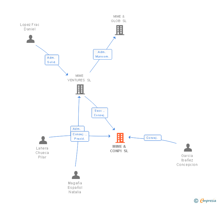 Vinculaciones societarias de MIME & CONPI SL