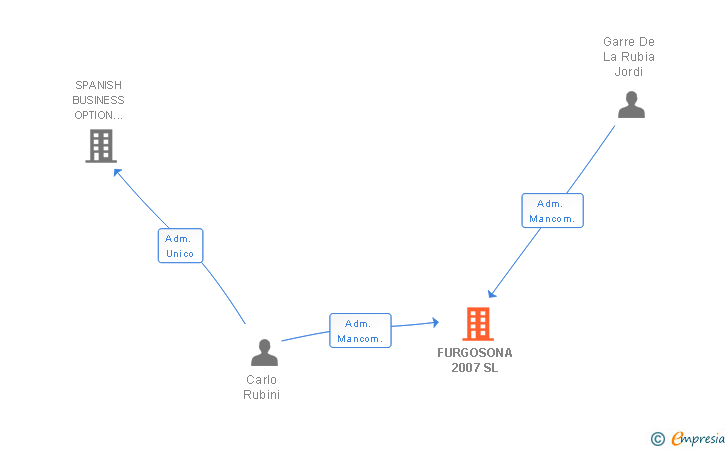 Vinculaciones societarias de FURGOSONA 2007 SL