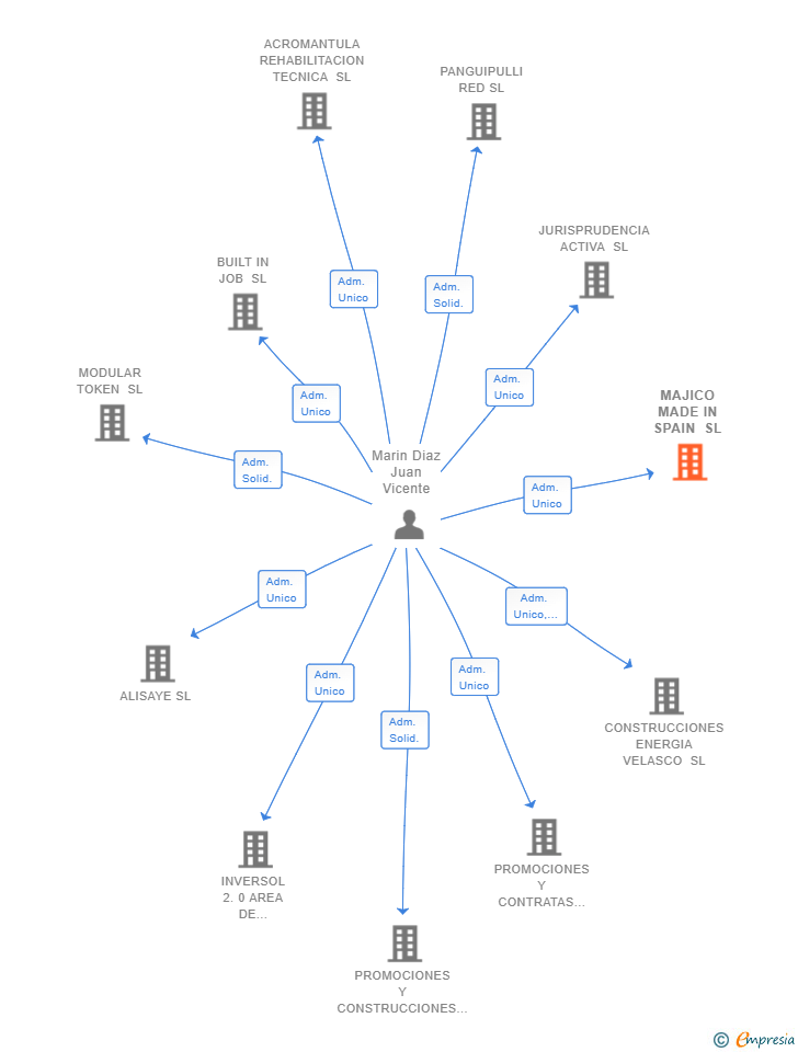 Vinculaciones societarias de MAJICO MADE IN SPAIN SL