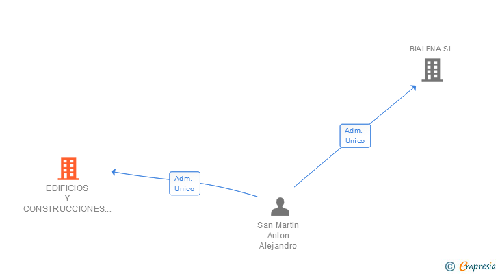 Vinculaciones societarias de EDIFICIOS Y CONSTRUCCIONES SAN MARCELO SL