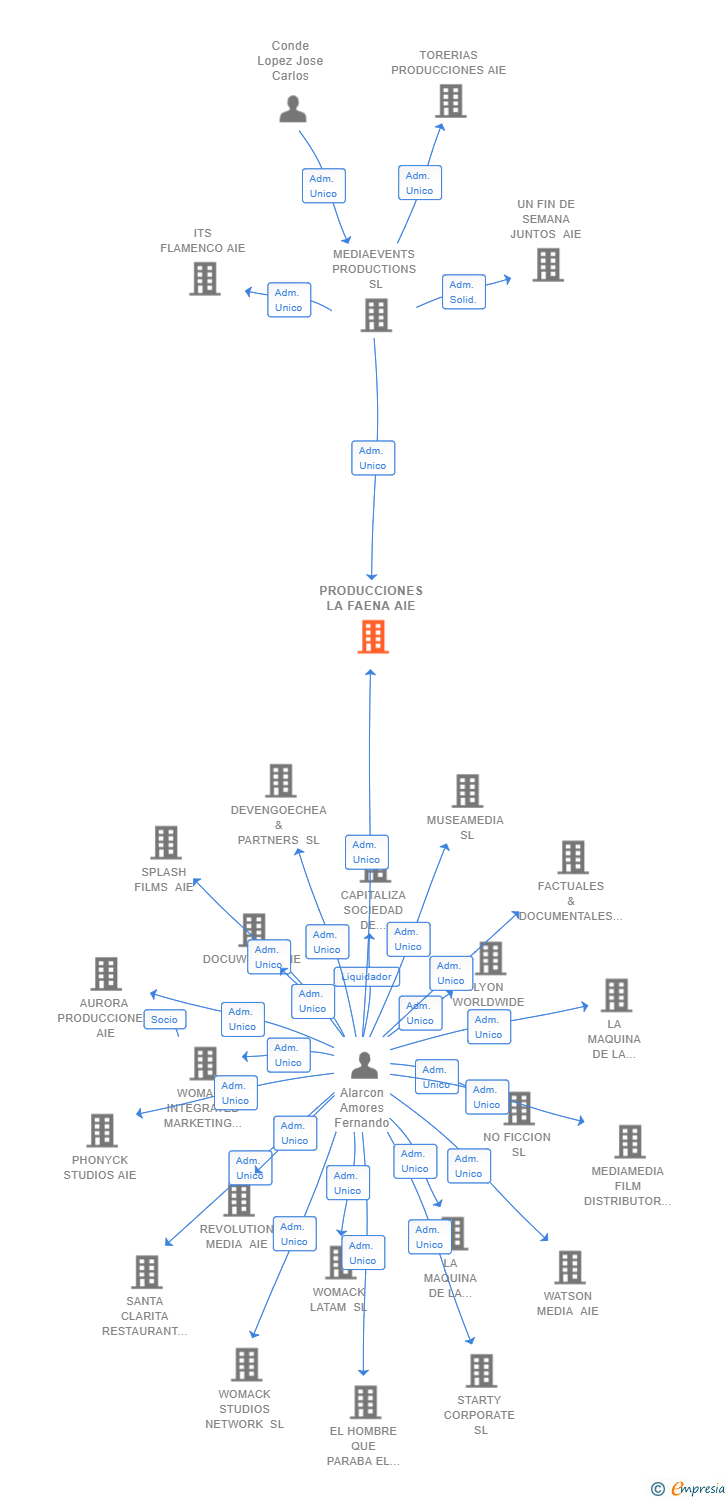 Vinculaciones societarias de PRODUCCIONES LA FAENA AIE