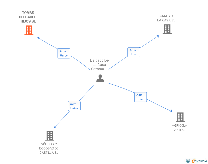 Vinculaciones societarias de TOMAS DELGADO E HIJOS SL