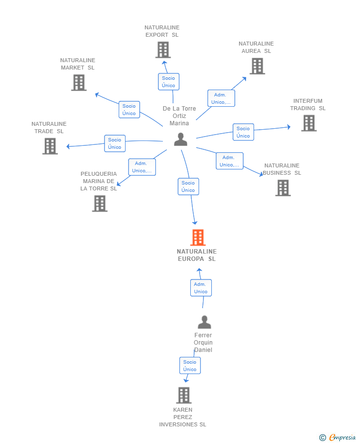 Vinculaciones societarias de NATURALINE EUROPA SL
