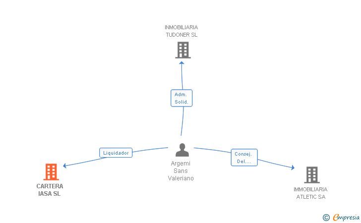 Vinculaciones societarias de CARTERA IASA SL