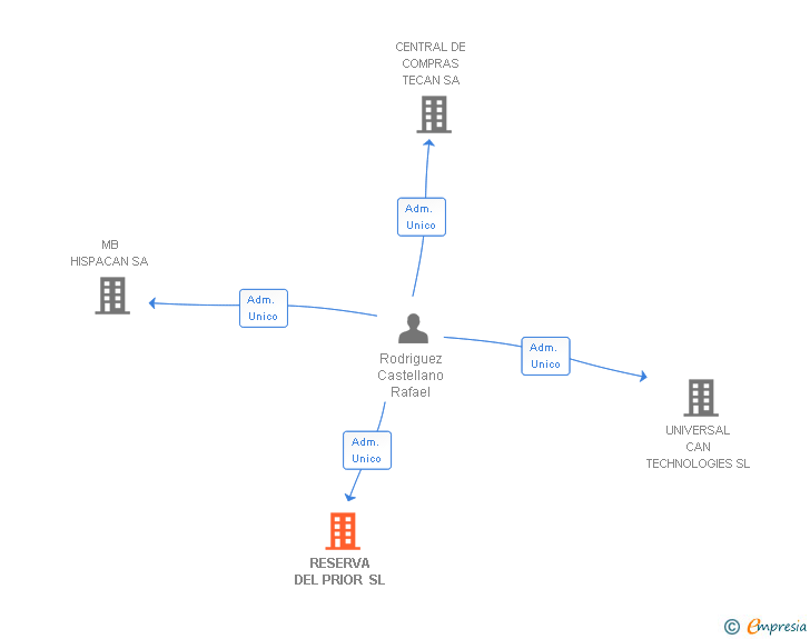 Vinculaciones societarias de RESERVA DEL PRIOR SL