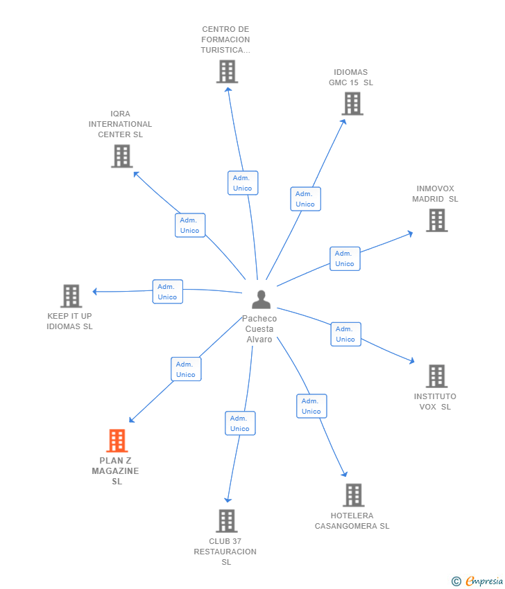 Vinculaciones societarias de PLAN Z MAGAZINE SL
