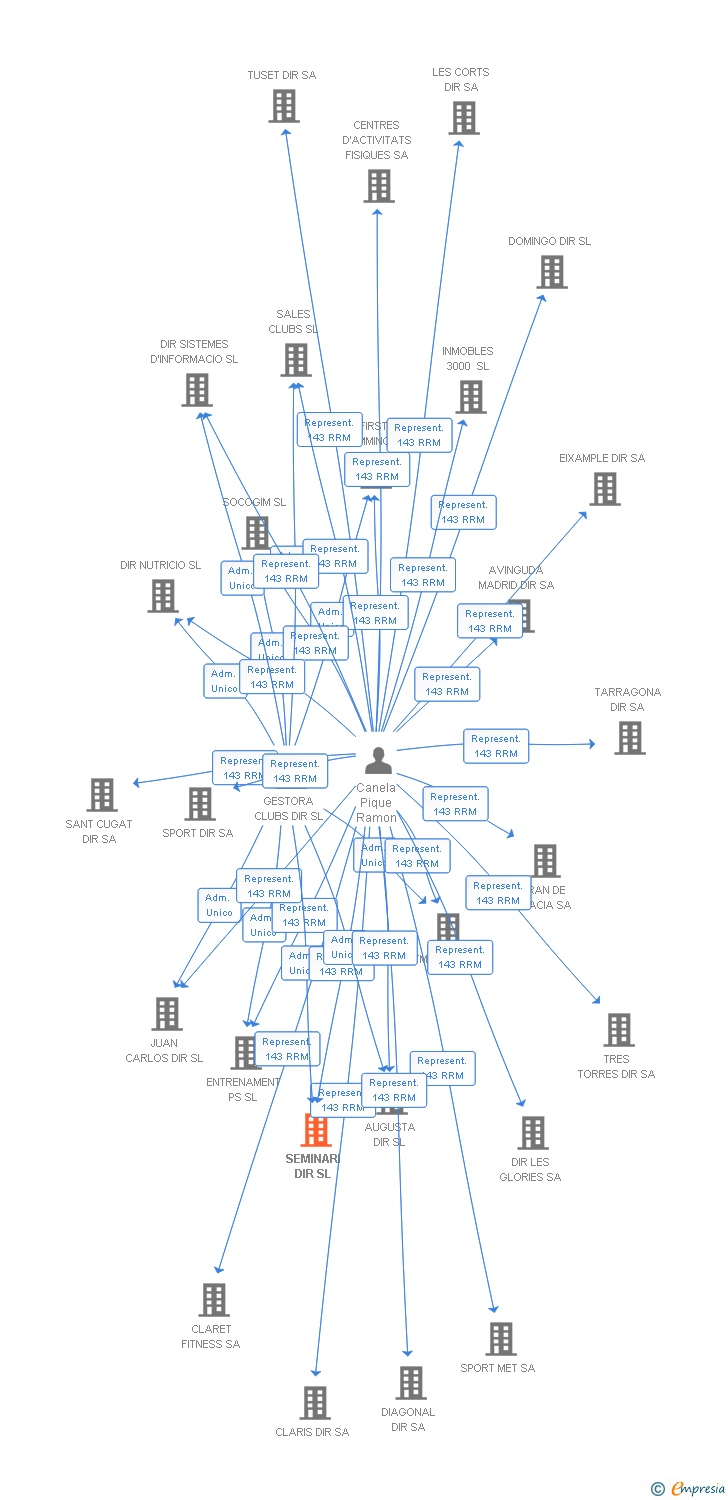 Vinculaciones societarias de SEMINARI DIR SL