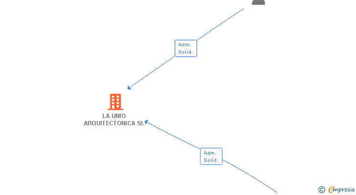 Vinculaciones societarias de LA UNIO ARQUITECTONICA SL