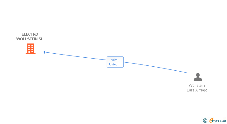 Vinculaciones societarias de ELECTRO WOLLSTEIN SL