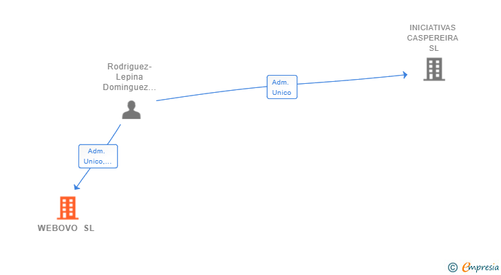 Vinculaciones societarias de WEBOVO SL