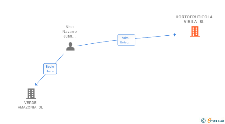 Vinculaciones societarias de HORTOFRUTICOLA VIRILA SL