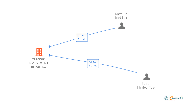 Vinculaciones societarias de CLASSIC INVESTMENT IMPORT EXPORT SL