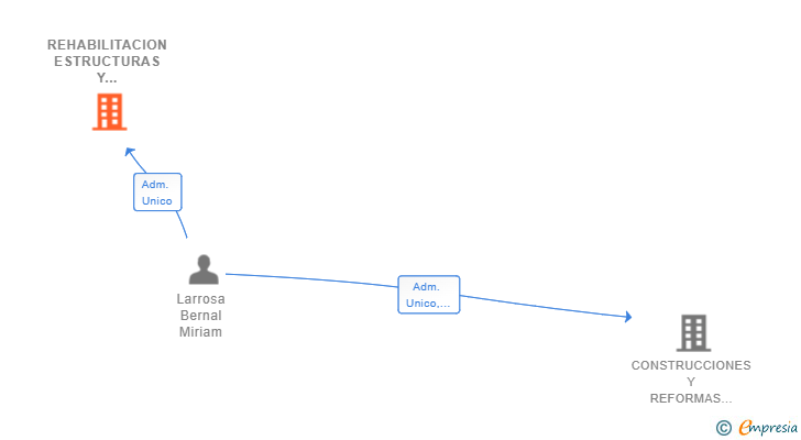 Vinculaciones societarias de REHABILITACION ESTRUCTURAS Y FACHADAS INFRAMED SL