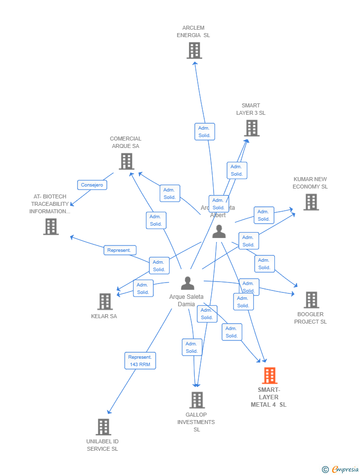 Vinculaciones societarias de SMART-LAYER METAL 4 SL