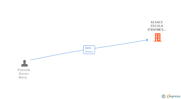 Vinculaciones societarias de ALSACE ESCOLA D'IDIOMES MODERNS SL