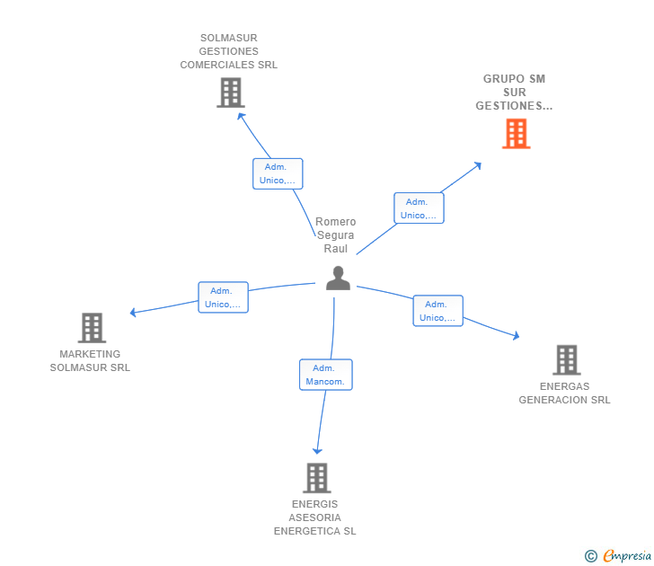 Vinculaciones societarias de GRUPO SM SUR GESTIONES COMERCIALES SRL