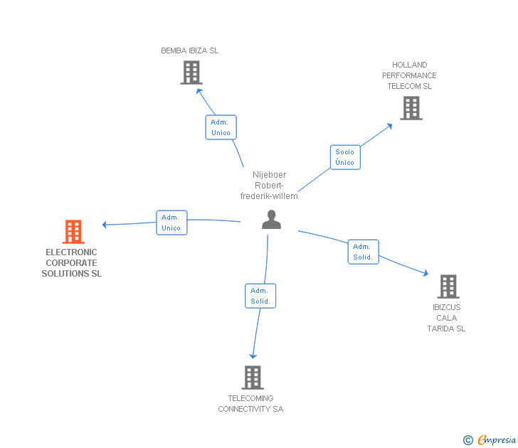 Vinculaciones societarias de ELECTRONIC CORPORATE SOLUTIONS SL
