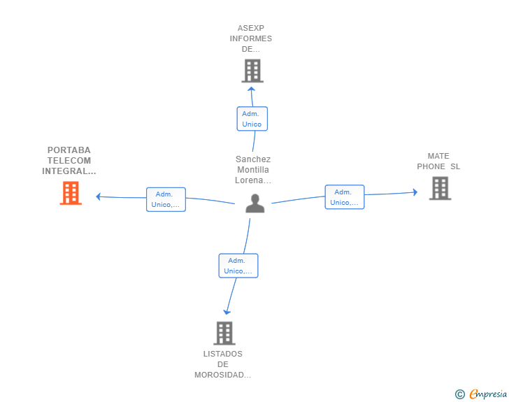 Vinculaciones societarias de PORTABA TELECOM INTEGRAL SOLUCION SL