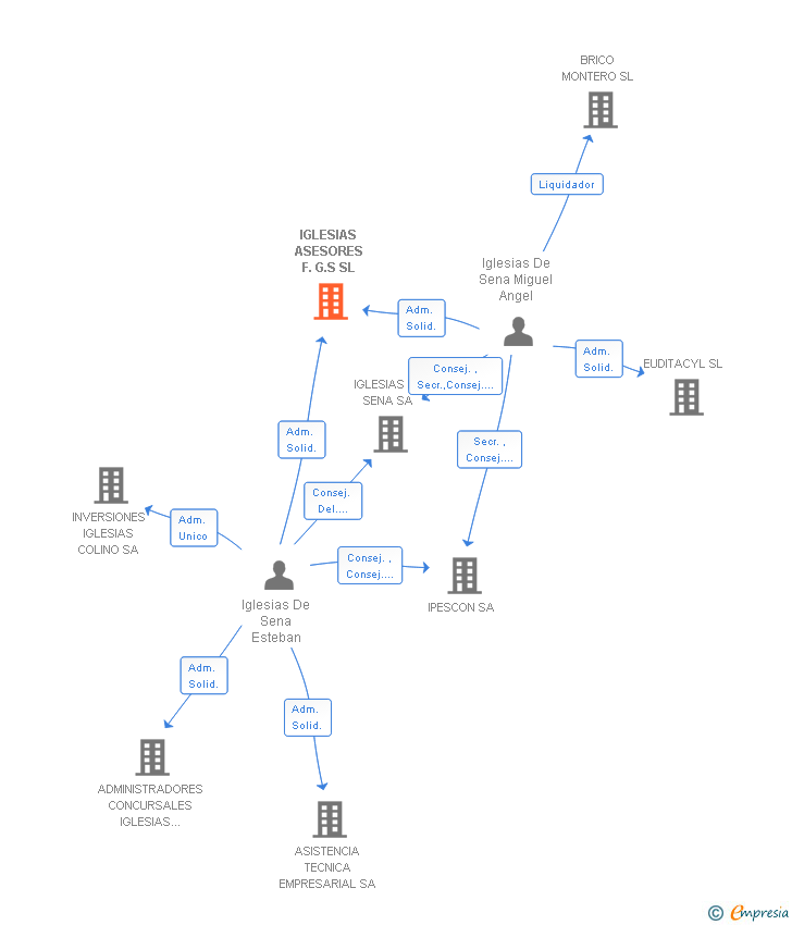 Vinculaciones societarias de IGLESIAS ASESORES F.G.S SL