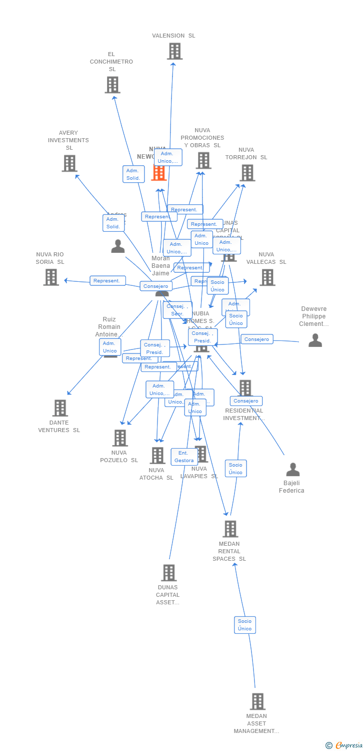 Vinculaciones societarias de NUVA NEWCO 5 SL