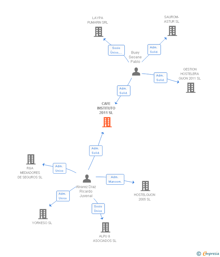 Vinculaciones societarias de CAFE INSTITUTO 2011 SL