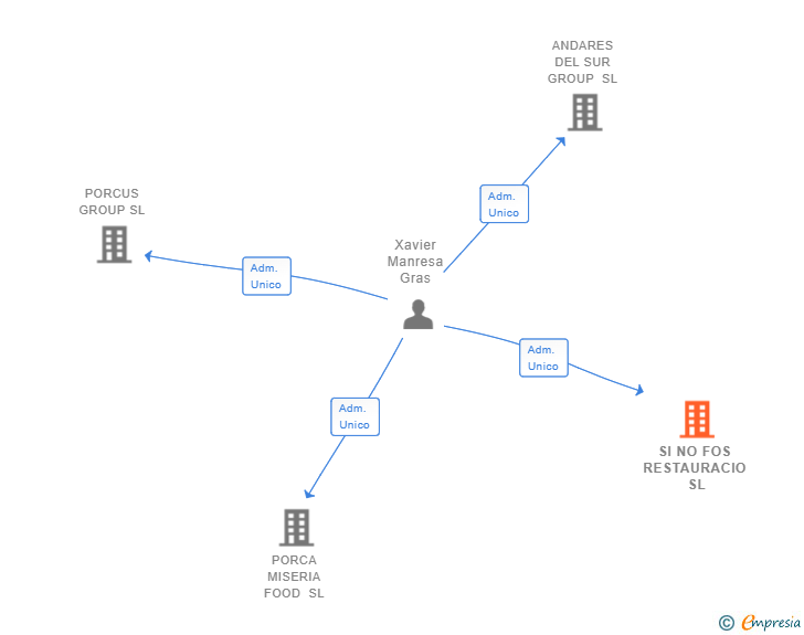 Vinculaciones societarias de SI NO FOS RESTAURACIO SL
