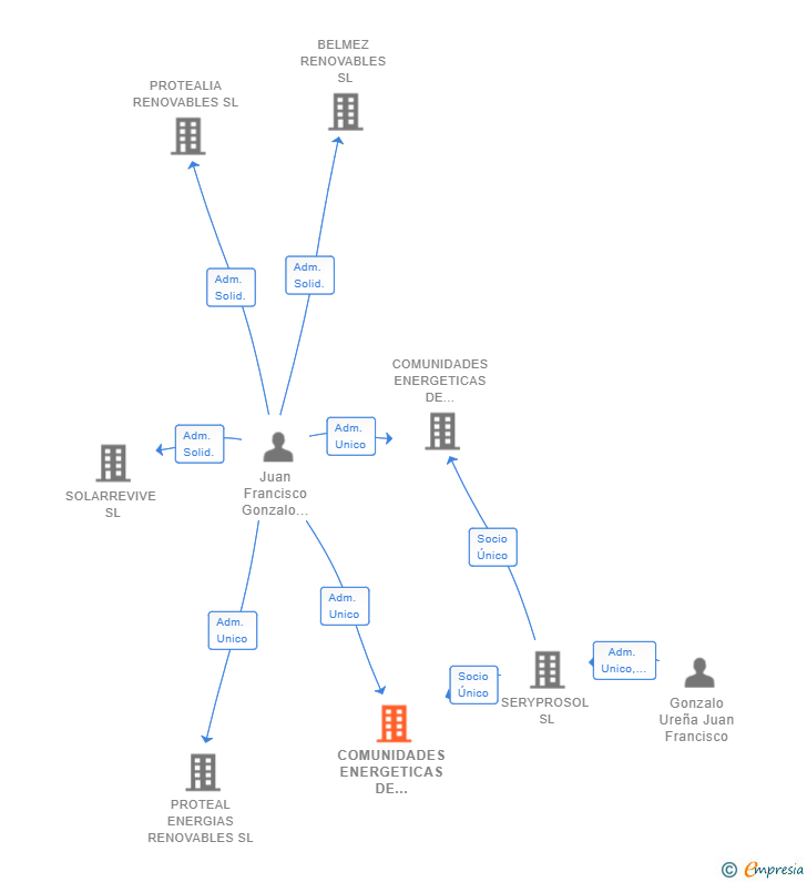 Vinculaciones societarias de COMUNIDADES ENERGETICAS DE GUADALAJARA SL