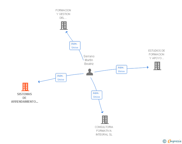 Vinculaciones societarias de SISTEMAS DE ARRENDAMIENTO Y LOCALIZACIONES SA