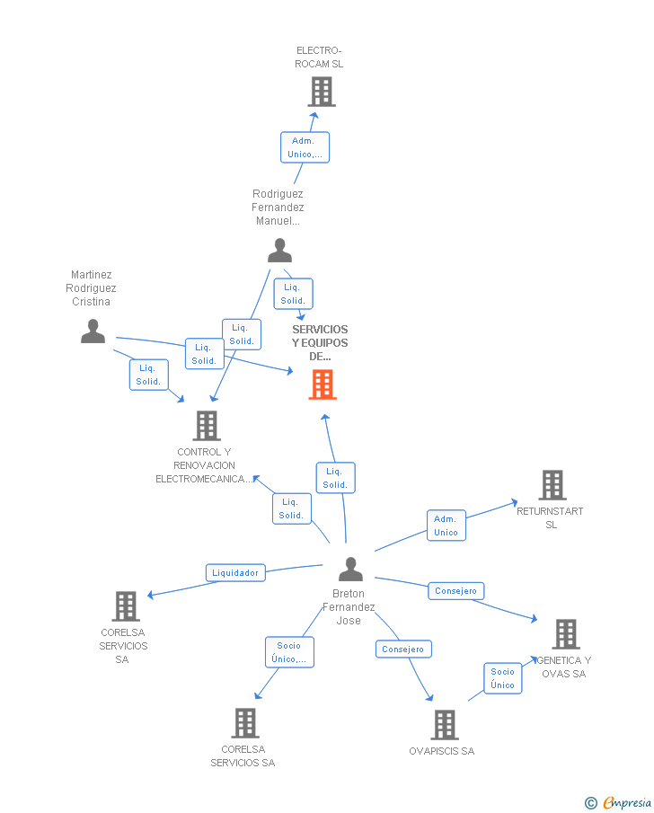 Vinculaciones societarias de SERVICIOS Y EQUIPOS DE ACUICULTURA SA 