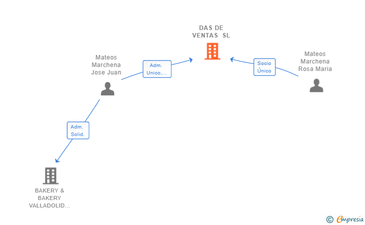 Vinculaciones societarias de DAS DE VENTAS SL