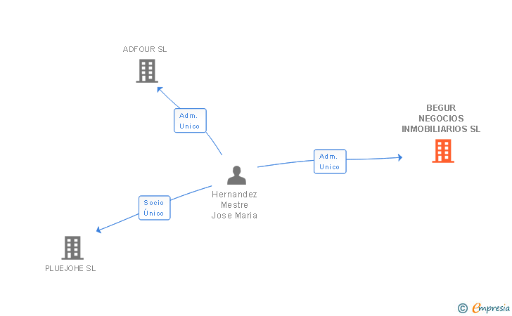 Vinculaciones societarias de BEGUR NEGOCIOS INMOBILIARIOS SL