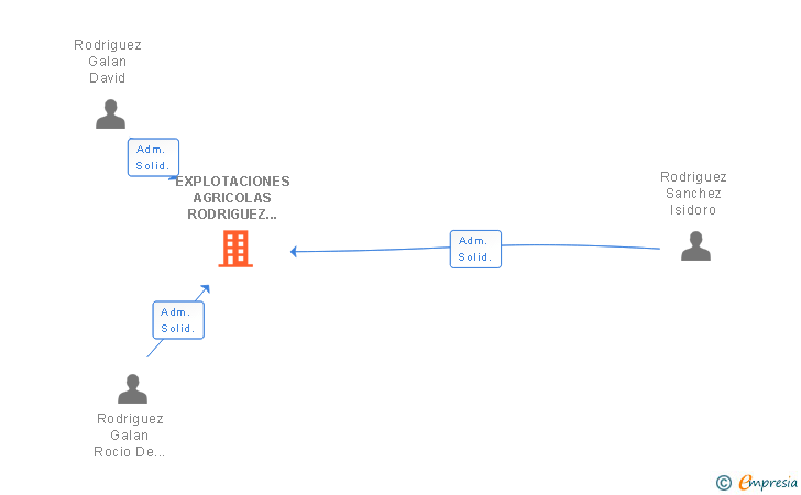 Vinculaciones societarias de EXPLOTACIONES AGRICOLAS RODRIGUEZ SL