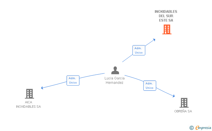 Vinculaciones societarias de INOXIDABLES DEL SUR ESTE SA