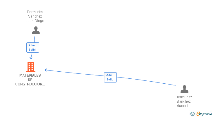 Vinculaciones societarias de MATERIALES DE CONSTRUCCION P BERMUDEZ SL