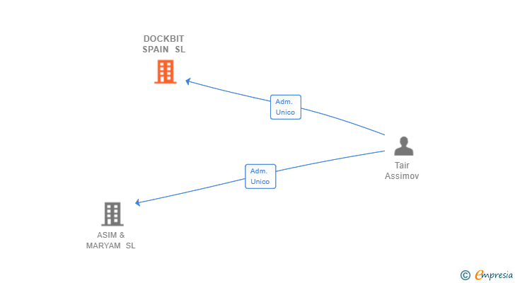 Vinculaciones societarias de DOCKBIT SPAIN SL
