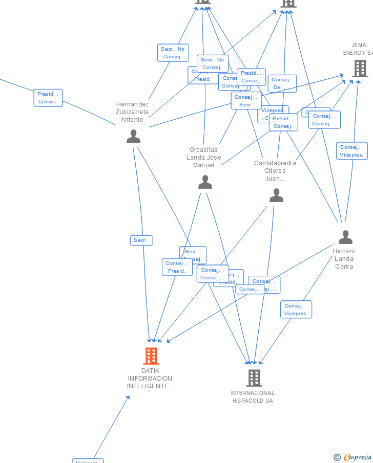 Vinculaciones societarias de DATIK INFORMACION INTELIGENTE SL