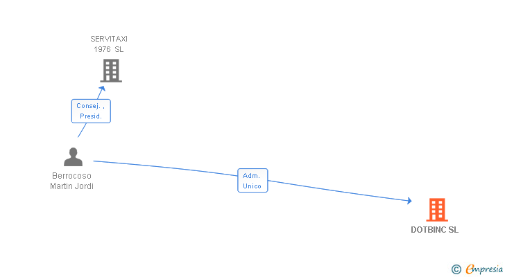 Vinculaciones societarias de DOTBINC SL