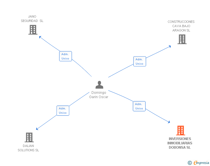 Vinculaciones societarias de INVERSIONES INMOBILIARIAS DOBONSA SL