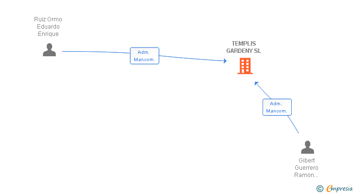 Vinculaciones societarias de TEMPLIS GARDENY SL