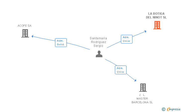 Vinculaciones societarias de LA BOTIGA DEL NINOT SL