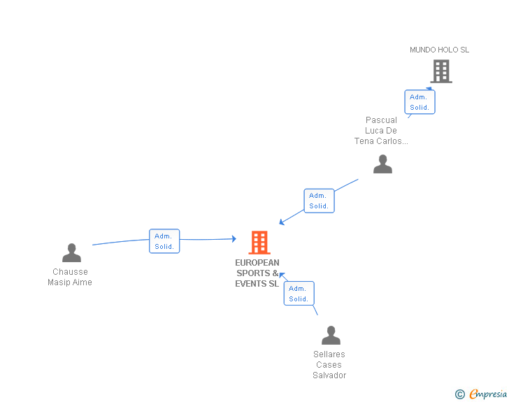 Vinculaciones societarias de EUROPEAN SPORTS & EVENTS SL