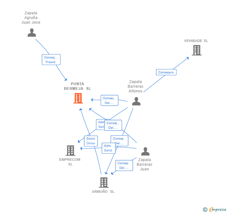 Vinculaciones societarias de PUNTA BERMEJA SL