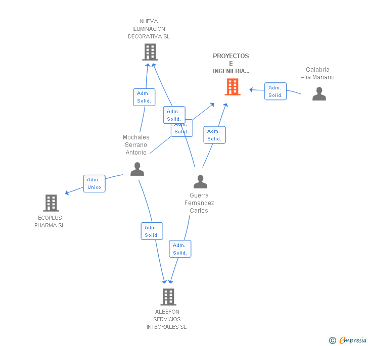 Vinculaciones societarias de PROYECTOS E INGENIERIA ALCALA SL