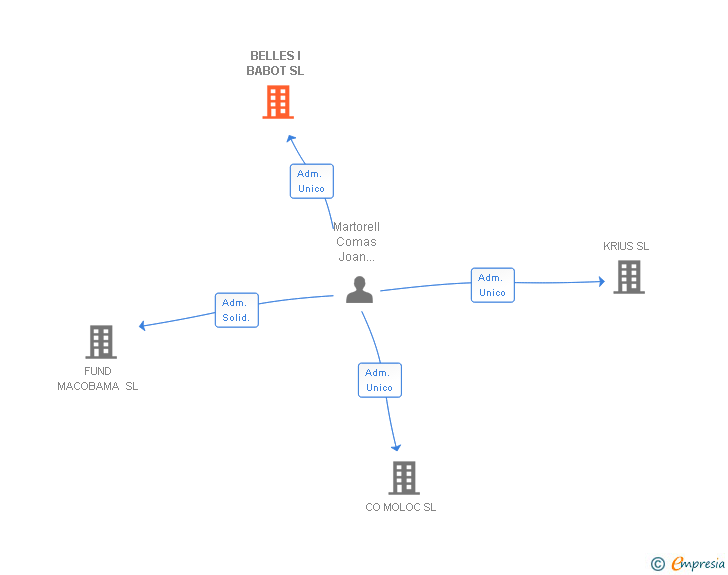 Vinculaciones societarias de BELLES I BABOT SL