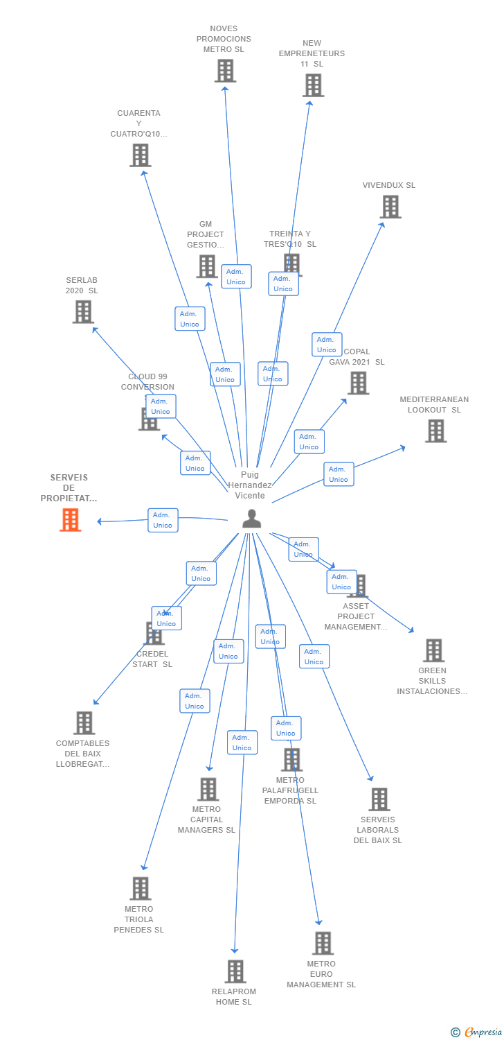 Vinculaciones societarias de SERVEIS DE PROPIETAT HORITZONTAL GAUDI GESTIO SL